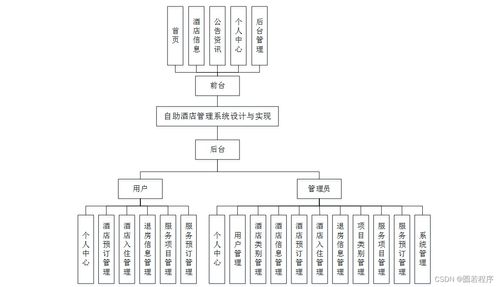 Java、PHP、Node.js與Python自助酒店管理系統的設計與實現